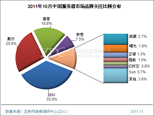 (图) 2011年10月中国服务器市场品牌关注比例分布