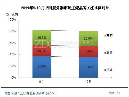 (图) 2011年9-10月中国服务器市场主流品牌关注比例对比