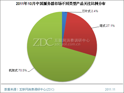 (图) 2011年10月中国服务器市场不同类型产品关注比例分布
