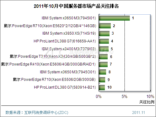 (图) 2011年10月中国服务器市场产品关注排名